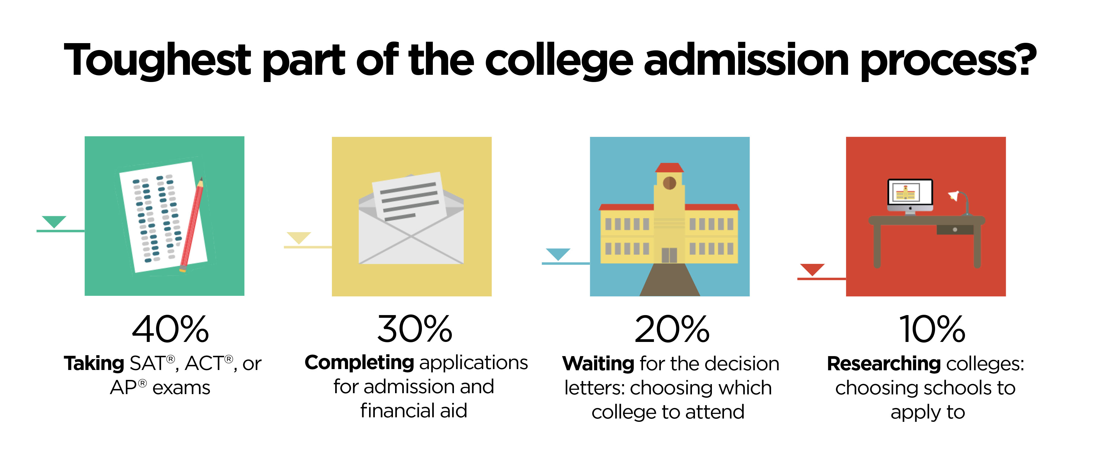 21 College Hopes Worries Survey The Princeton Review