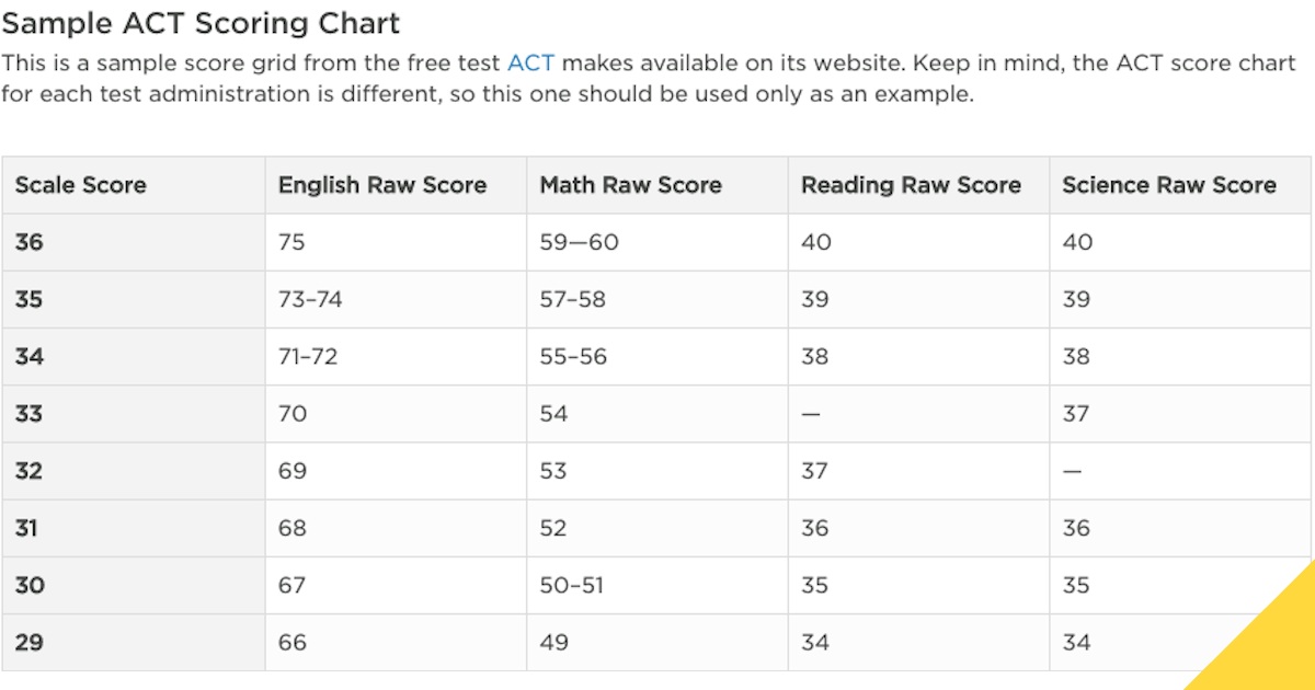 Act Score Comparison Chart