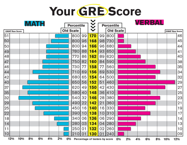 How to interpret your GRE scores Graduate Information The Princeton