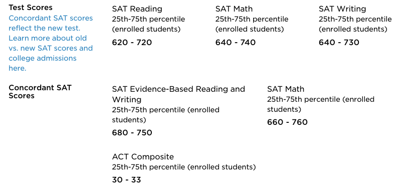 is a 28 on the act good