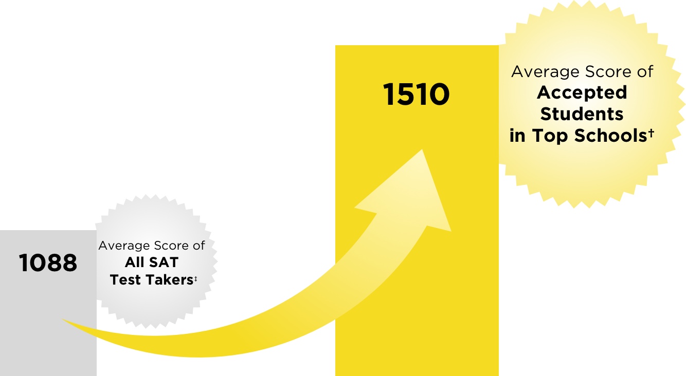 Sat !1500. Sat 1500 score. Sat average score. Digital sat scoring.